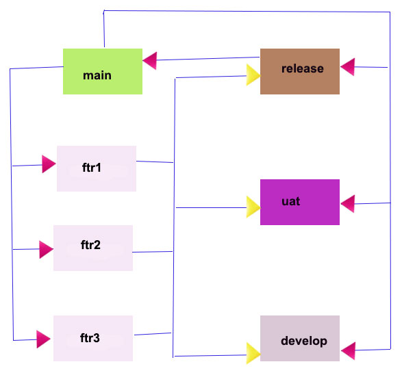 Git Flow